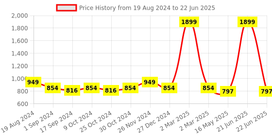 myntra.com ICONICS Textured Open Toe Block Heels iconics Price History Graph from 19 Aug 2024 to 22 Jun 2025