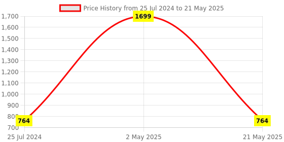 myntra.com ICONICS Textured Open Toe Block Heels With Backstrap iconics Price History Graph from 25 Jul 2024 to 21 May 2025