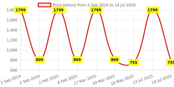 myntra.com ICONICS Textured Open Toe Block Heels With Buckles Closure iconics Price History Graph from 2 Sep 2024 to 14 Jul 2025