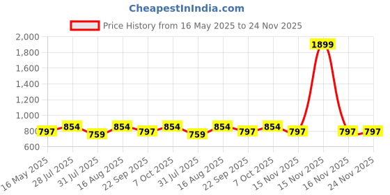 myntra.com ICONICS Textured Open Toe Buckles Detail Flatform iconics Price History Graph from 16 May 2025 to 24 Nov 2025