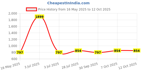 myntra.com ICONICS Textured Open Toe Buckles Detail Flatform iconics Price History Graph from 16 May 2025 to 11 Oct 2025