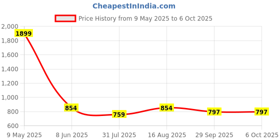 myntra.com ICONICS Textured Open Toe Buckles Detail Flatform iconics Price History Graph from 9 May 2025 to 4 Oct 2025