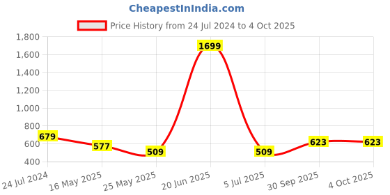 myntra.com ICONICS Textured Open Toe Flatform Heels iconics Price History Graph from 24 Jul 2024 to 4 Oct 2025