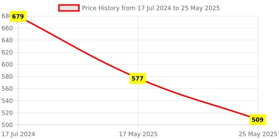 myntra.com ICONICS Textured Open Toe Flats iconics Price History Graph from 17 Jul 2024 to 25 May 2025