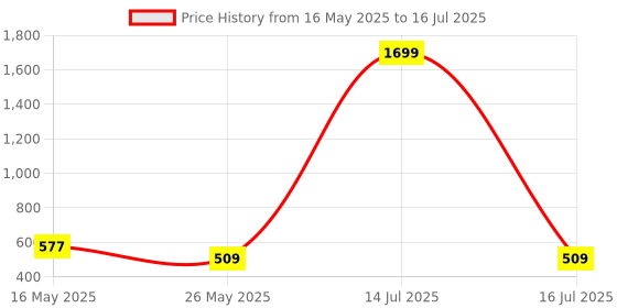 myntra.com ICONICS Textured Open Toe Flats iconics Price History Graph from 16 May 2025 to 16 Jul 2025