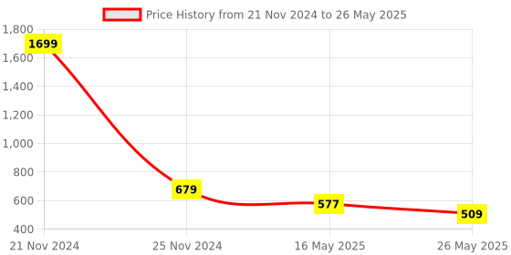 myntra.com ICONICS Textured Open Toe Flats iconics Price History Graph from 21 Nov 2024 to 26 May 2025