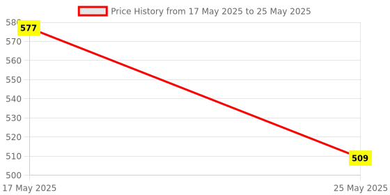 myntra.com ICONICS Textured Open Toe Flats With Backstrap iconics Price History Graph from 17 May 2025 to 25 May 2025