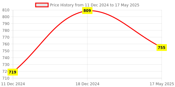 myntra.com ICONICS Textured Open Toe Flats With Bows iconics Price History Graph from 11 Dec 2024 to 17 May 2025