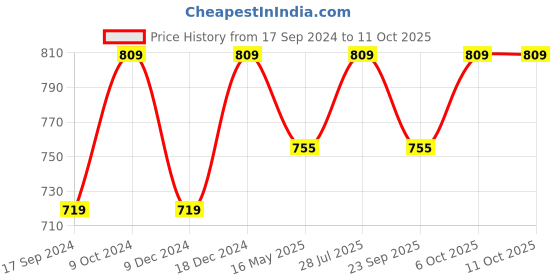 myntra.com ICONICS Textured Open Toe Flats With Buckle Detail iconics Price History Graph from 17 Sep 2024 to 11 Oct 2025