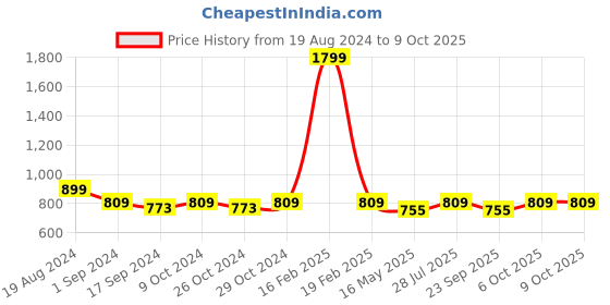 myntra.com ICONICS Textured Open Toe Kitten Heels iconics Price History Graph from 19 Aug 2024 to 9 Oct 2025