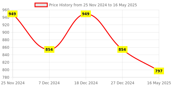 myntra.com ICONICS Textured Party Block Heels iconics Price History Graph from 25 Nov 2024 to 16 May 2025