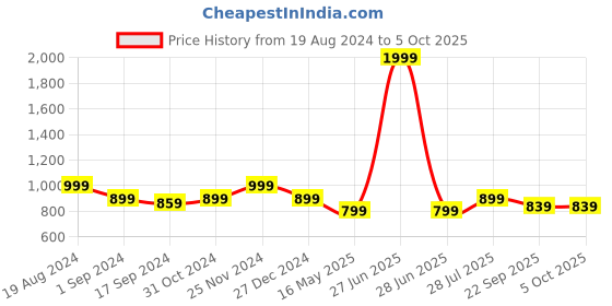myntra.com ICONICS Textured Pointed Toe Block Heel Pumps iconics Price History Graph from 19 Aug 2024 to 4 Oct 2025