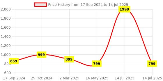myntra.com ICONICS Textured Pointed Toe Block Heeled Pumps iconics Price History Graph from 17 Sep 2024 to 14 Jul 2025