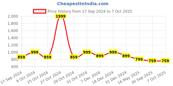 myntra.com ICONICS Textured Pointed Toe Block Heeled Pumps iconics Price History Graph from 17 Sep 2024 to 6 Oct 2025