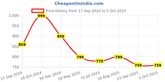 myntra.com ICONICS Textured Pointed Toe Block Heeled Pumps iconics Price History Graph from 17 Sep 2024 to 5 Oct 2025