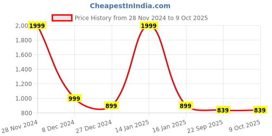 myntra.com ICONICS Textured Pointed Toe Block Heeled Pumps iconics Price History Graph from 28 Nov 2024 to 9 Oct 2025