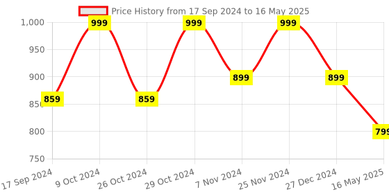 myntra.com ICONICS Textured Pointed Toe Block Heeled Pumps iconics Price History Graph from 17 Sep 2024 to 16 May 2025