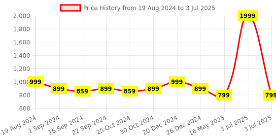 myntra.com ICONICS Textured Pointed Toe Block Heels iconics Price History Graph from 19 Aug 2024 to 3 Jul 2025