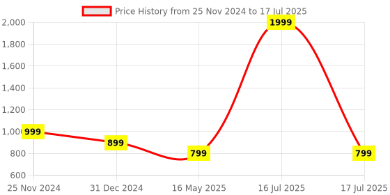 myntra.com ICONICS Textured Pointed Toe Block Heels iconics Price History Graph from 25 Nov 2024 to 16 Jul 2025