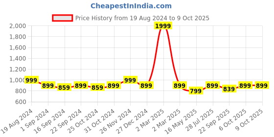 myntra.com ICONICS Textured Pointed Toe Block Pumps iconics Price History Graph from 19 Aug 2024 to 9 Oct 2025