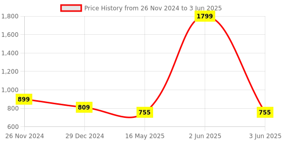 myntra.com ICONICS Textured Pointed Toe Block Pumps iconics Price History Graph from 26 Nov 2024 to 3 Jun 2025