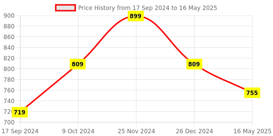 myntra.com ICONICS Textured Pointed Toe Block Pumps iconics Price History Graph from 17 Sep 2024 to 16 May 2025