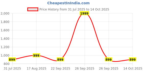 myntra.com ICONICS Textured Slim Heel Open Toe Sandals iconics Price History Graph from 31 Jul 2025 to 13 Oct 2025