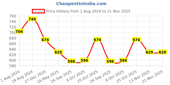 myntra.com ICONICS Textured Strappy Flatform Heels iconics Price History Graph from 1 Aug 2024 to 20 Nov 2025