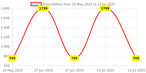 myntra.com ICONICS Textured Two Strap Block Heels With Buckle Closure iconics Price History Graph from 16 May 2025 to 13 Jul 2025