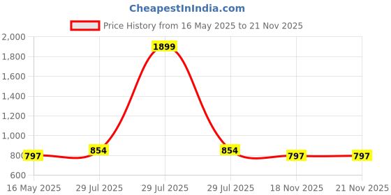 myntra.com ICONICS Textured Wedge Heels iconics Price History Graph from 16 May 2025 to 19 Nov 2025