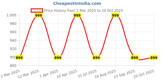 myntra.com ICONICS Wedge Pumps iconics Price History Graph from 2 Mar 2025 to 17 Oct 2025
