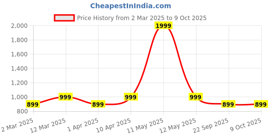 myntra.com ICONICS Wedge Pumps iconics Price History Graph from 2 Mar 2025 to 9 Oct 2025