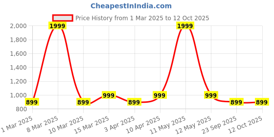 myntra.com ICONICS Wedge Pumps iconics Price History Graph from 1 Mar 2025 to 11 Oct 2025