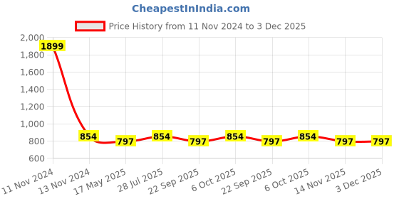 myntra.com ICONICS Wedge with Buckles Sandal Heels iconics Price History Graph from 11 Nov 2024 to 3 Dec 2025