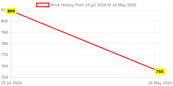 myntra.com ICONICS White Colourblocked Block Sandals with Bows iconics Price History Graph from 25 Jul 2024 to 16 May 2025