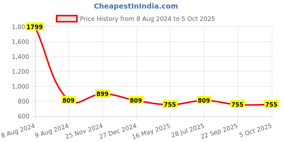 myntra.com ICONICS White Printed Block Peep Toes iconics Price History Graph from 8 Aug 2024 to 5 Oct 2025