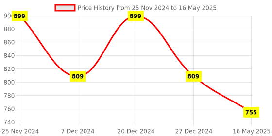 myntra.com ICONICS White Textured Block Mules iconics Price History Graph from 25 Nov 2024 to 16 May 2025