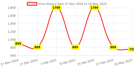 myntra.com ICONICS White Textured Block Mules iconics Price History Graph from 27 Nov 2024 to 16 May 2025