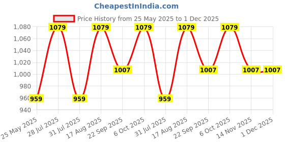 myntra.com ICONICS Woman Solid Block Heels Pumps With Western - Embellished iconics Price History Graph from 25 May 2025 to 1 Dec 2025