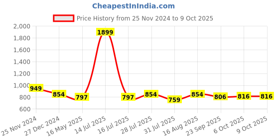 myntra.com ICONICS Women Ankle Loop Block Heels iconics Price History Graph from 25 Nov 2024 to 8 Oct 2025