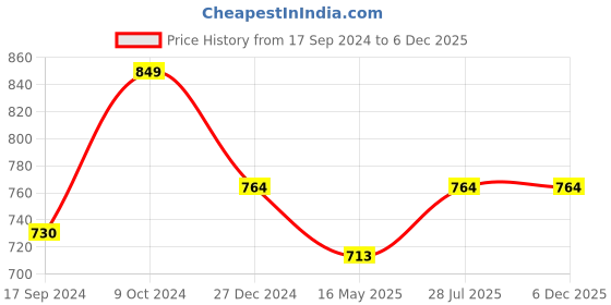 myntra.com ICONICS Women Backstrap Block Heels iconics Price History Graph from 17 Sep 2024 to 5 Dec 2025