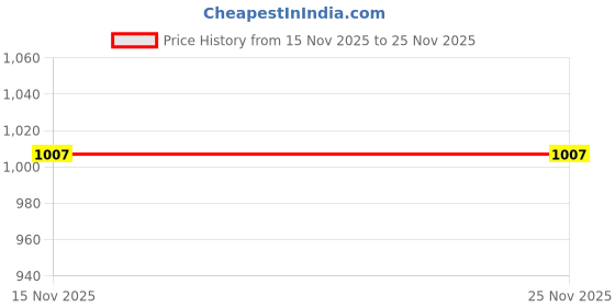 myntra.com ICONICS Women Backstrap Pointed Toe Mules with Buckles iconics Price History Graph from 15 Nov 2025 to 25 Nov 2025