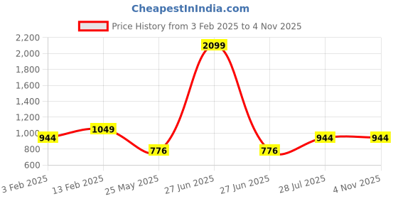 myntra.com ICONICS Women Beige Textured Wedge Sandals iconics Price History Graph from 3 Feb 2025 to 3 Nov 2025