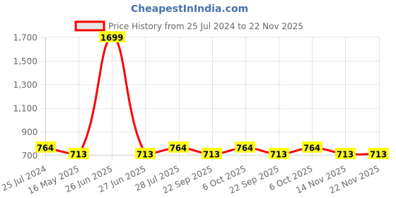 myntra.com ICONICS Women Black Embellished Block Open Toe Heels iconics Price History Graph from 25 Jul 2024 to 22 Nov 2025