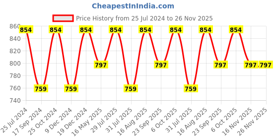 myntra.com ICONICS Women Black Sandals With Block Heels & Buckles iconics Price History Graph from 25 Jul 2024 to 25 Nov 2025