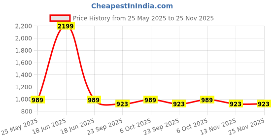 myntra.com ICONICS Women Block Heel Pumps with Bows iconics Price History Graph from 25 May 2025 to 24 Nov 2025