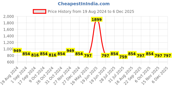 myntra.com ICONICS Women Block Heels iconics Price History Graph from 19 Aug 2024 to 5 Dec 2025