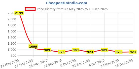myntra.com ICONICS Women Block Heels Pumps with Buckles iconics Price History Graph from 22 May 2025 to 14 Dec 2025