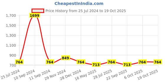 myntra.com ICONICS Women Brown Printed Ethnic Mules with Bows Flats iconics Price History Graph from 25 Jul 2024 to 18 Oct 2025