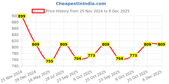 myntra.com ICONICS Women Colourblocked Block Heels iconics Price History Graph from 25 Nov 2024 to 5 Dec 2025
